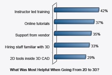 Sách hay kỹ thuật: Hướng dẫn chuyển đổi CAD 2D sang CAD 3D