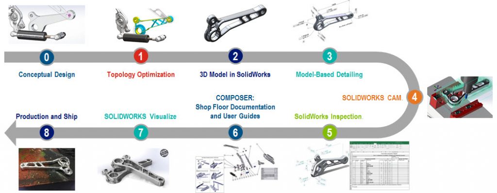 solidworks-ho-tro-toan-dien-tu-thiet-ke-den-san-xuat