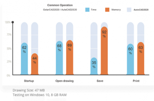 So sánh phần mềm AutoCAD và GstarCAD - Những điểm tương đồng và khác biệt 12 hieu suat vuot troi cua phan mem gstarcad