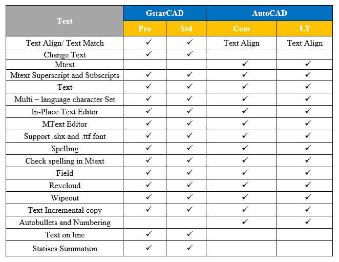 So sánh phần mềm AutoCAD và GstarCAD &#8211; Những điểm tương đồng và khác biệt