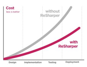Mua phần mềm ReSharper bản quyền nhận ba lợi ích lớn 10 so sanh chi phi khi khong su dung va khi su dung phan mem resharper