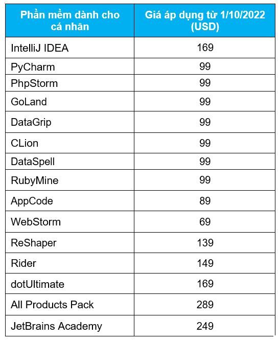 Bảng giá phần mềm JetBrains mới nhất áp dụng từ 1.10.2022