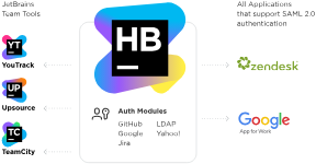 Trình kết nối phần mềm nhóm của JetBrains