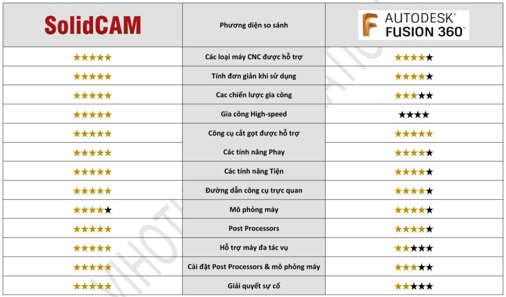 So sánh Autodesk Fusion 360 với SolidCAM