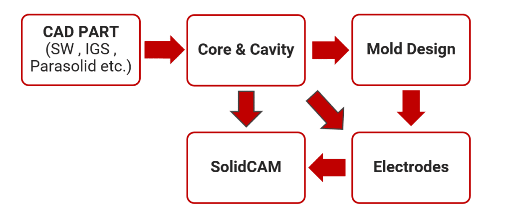 solidWorks va solidcam for mold making 1 1