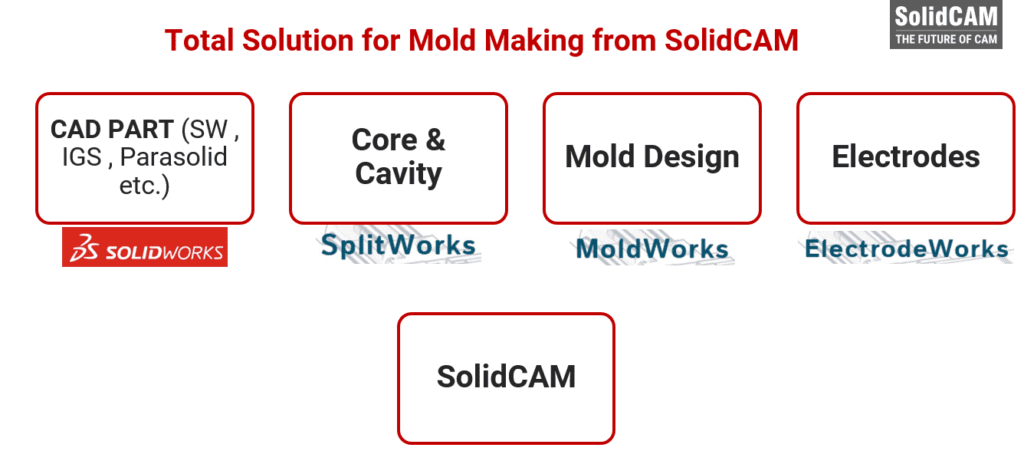 solidWorks va solidcam for mold making 2