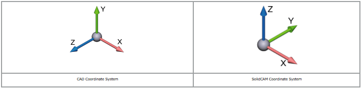 Khái niệm Coordinate System trong SolidCAM